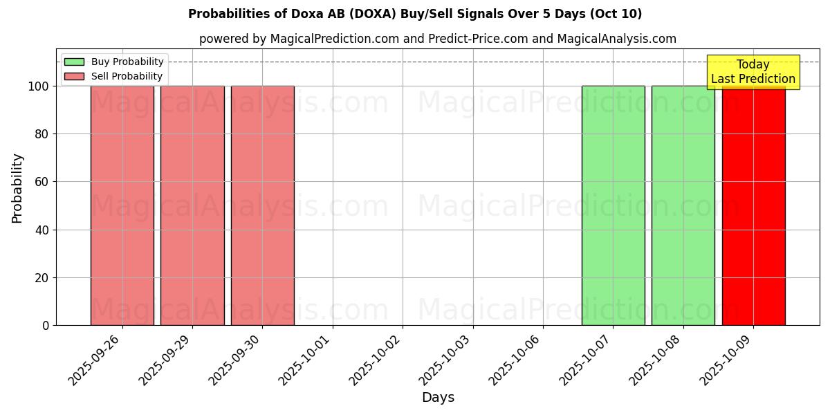 Probabilities of Doxa AB (DOXA) Buy/Sell Signals Using Several AI Models Over 5 Days (10 Oct) 