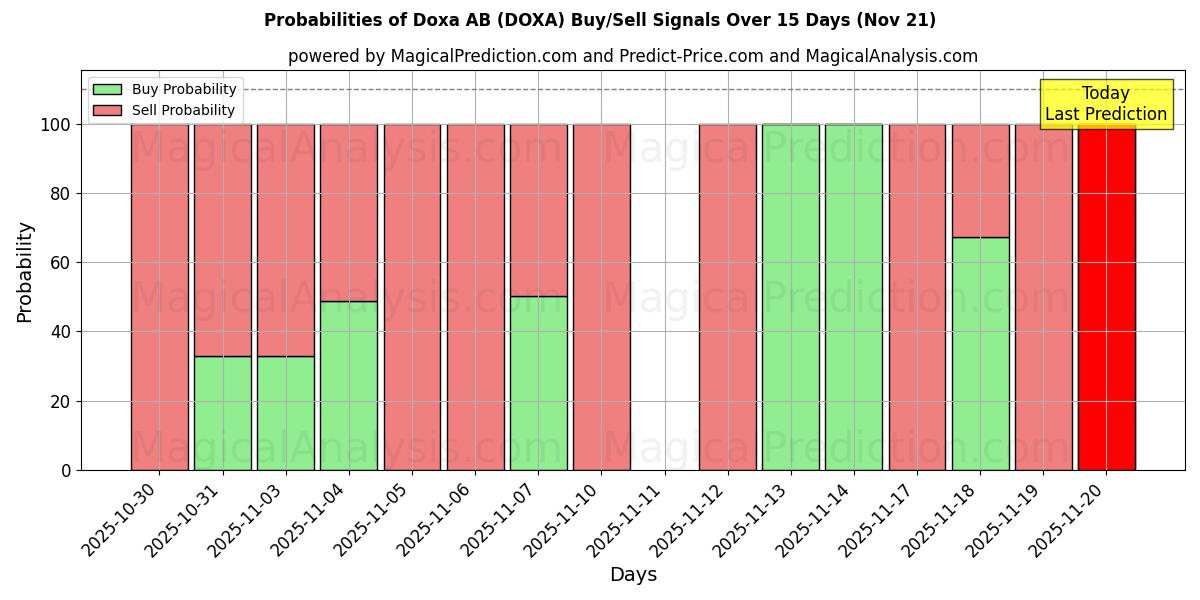 Probabilities of Doxa AB (DOXA) Buy/Sell Signals Using Several AI Models Over 5 Days (21 Nov) 