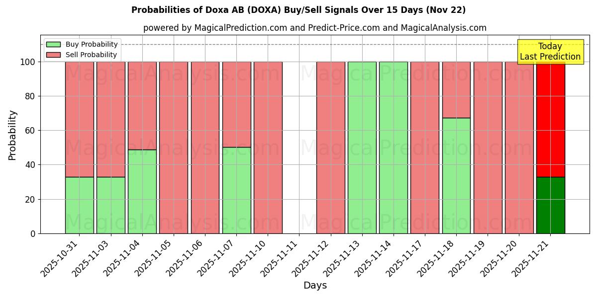 Probabilities of Doxa AB (DOXA) Buy/Sell Signals Using Several AI Models Over 5 Days (22 Nov) 