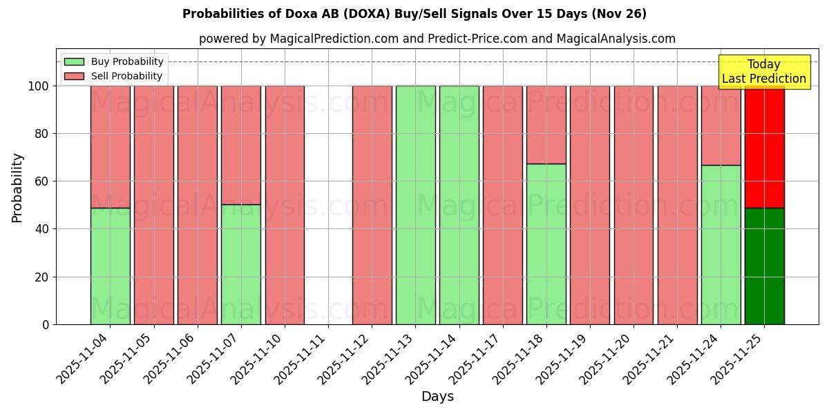 Probabilities of Doxa AB (DOXA) Buy/Sell Signals Using Several AI Models Over 5 Days (26 Nov) 