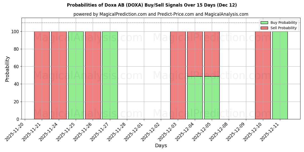 Probabilities of Doxa AB (DOXA) Buy/Sell Signals Using Several AI Models Over 5 Days (12 Dec) 