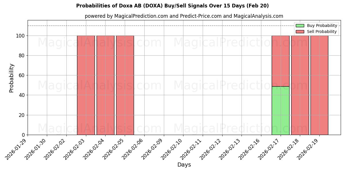 Probabilities of Doxa AB (DOXA) Buy/Sell Signals Using Several AI Models Over 5 Days (20 Feb) 
