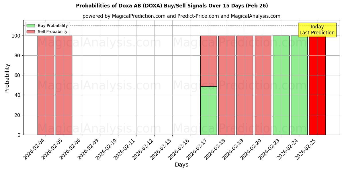 Probabilities of Doxa AB (DOXA) Buy/Sell Signals Using Several AI Models Over 5 Days (26 Feb) 