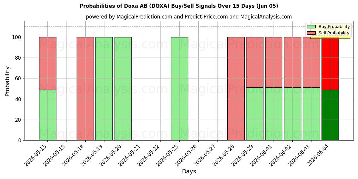 Probabilities of Doxa AB (DOXA) Buy/Sell Signals Using Several AI Models Over 5 Days (05 Jun) 