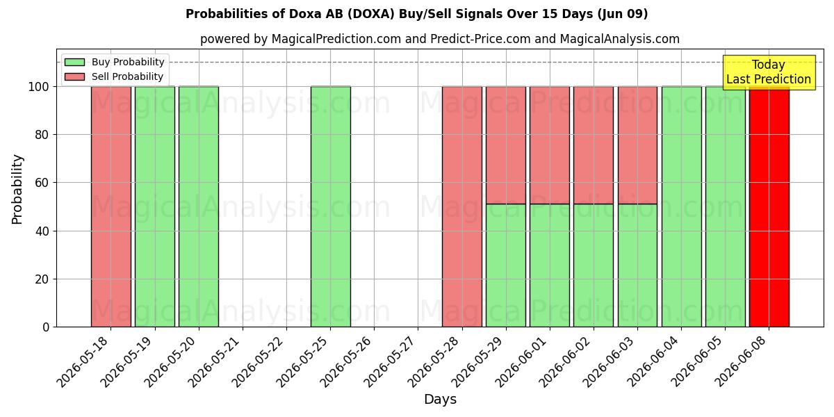 Probabilities of Doxa AB (DOXA) Buy/Sell Signals Using Several AI Models Over 5 Days (09 Jun) 