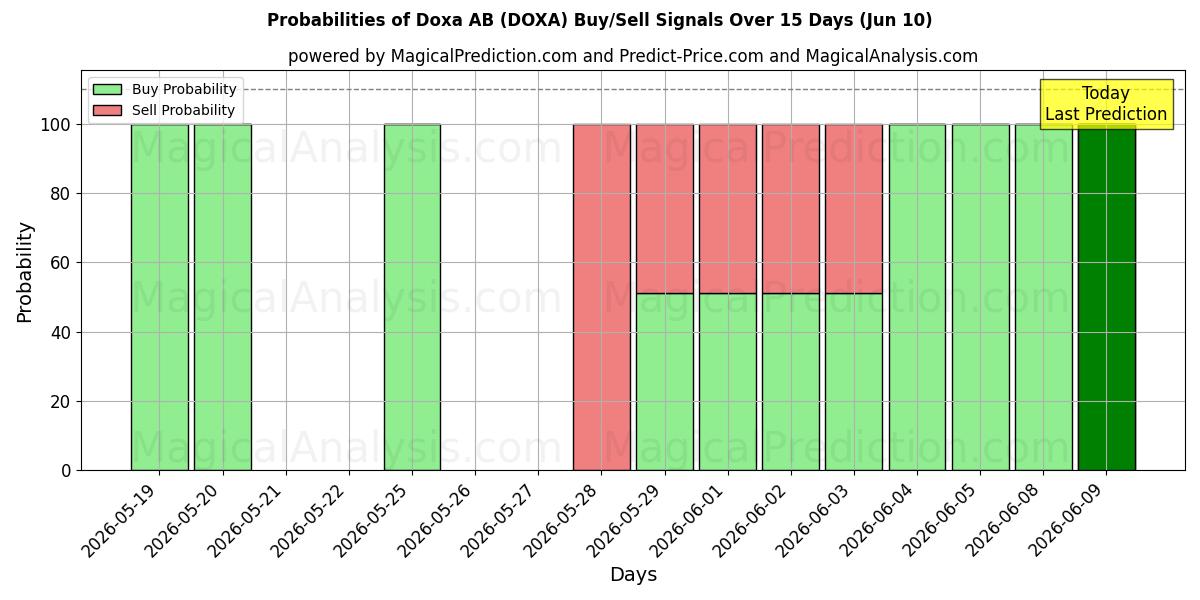 Probabilities of Doxa AB (DOXA) Buy/Sell Signals Using Several AI Models Over 5 Days (10 Jun) 