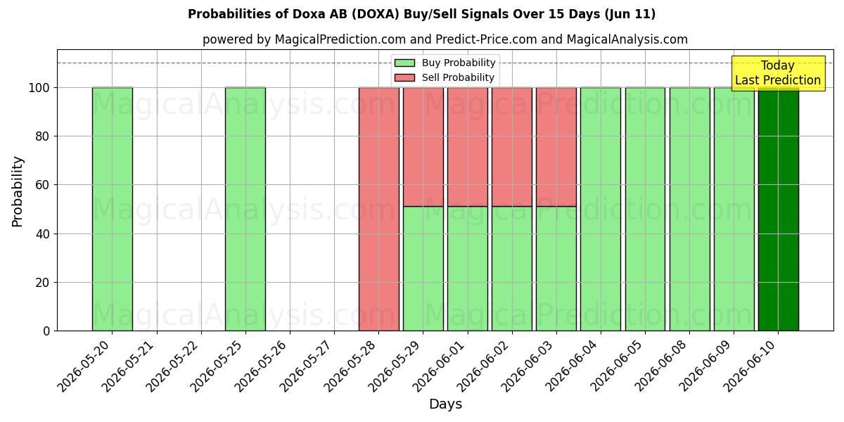 Probabilities of Doxa AB (DOXA) Buy/Sell Signals Using Several AI Models Over 5 Days (11 Jun) 