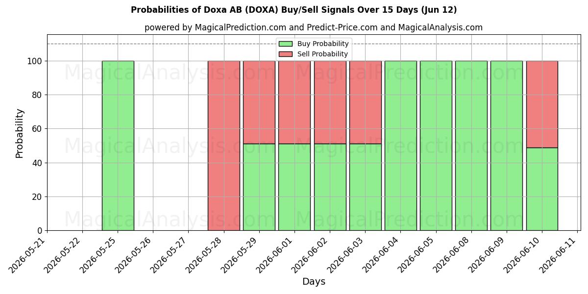 Probabilities of Doxa AB (DOXA) Buy/Sell Signals Using Several AI Models Over 5 Days (12 Jun) 