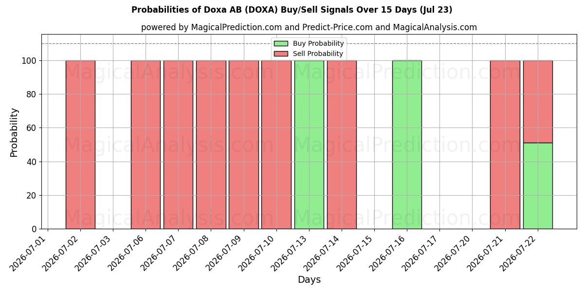 Probabilities of Doxa AB (DOXA) Buy/Sell Signals Using Several AI Models Over 5 Days (23 Jul) 