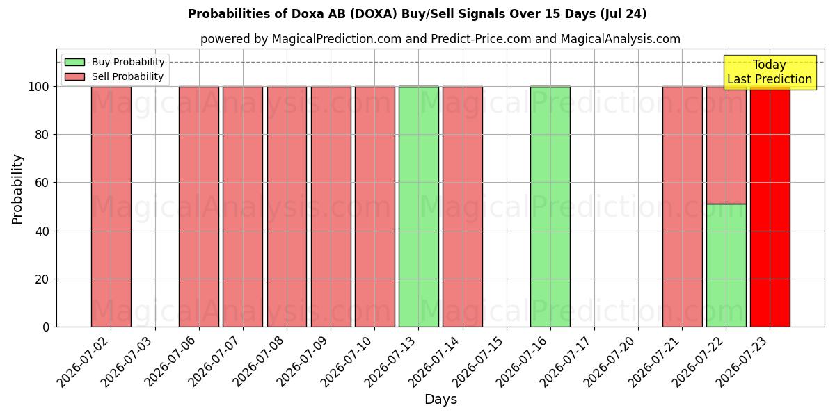 Probabilities of Doxa AB (DOXA) Buy/Sell Signals Using Several AI Models Over 5 Days (24 Jul) 
