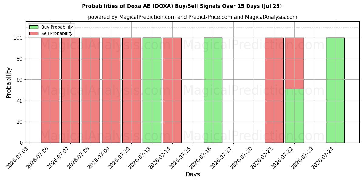 Probabilities of Doxa AB (DOXA) Buy/Sell Signals Using Several AI Models Over 5 Days (25 Jul) 
