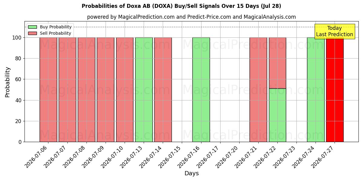 Probabilities of Doxa AB (DOXA) Buy/Sell Signals Using Several AI Models Over 5 Days (28 Jul) 
