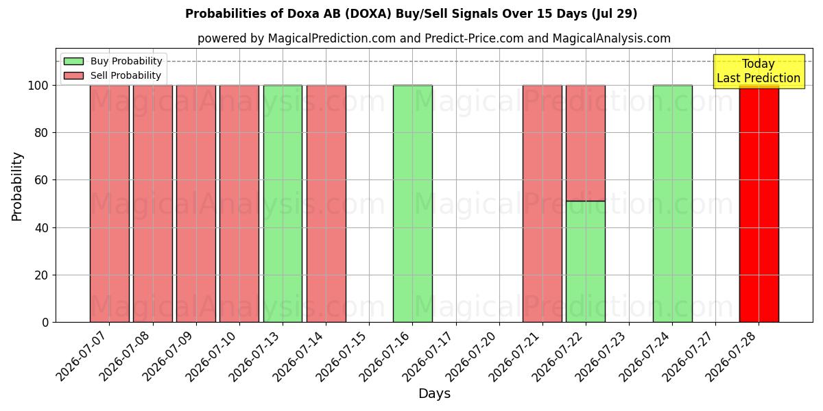 Probabilities of Doxa AB (DOXA) Buy/Sell Signals Using Several AI Models Over 5 Days (29 Jul) 