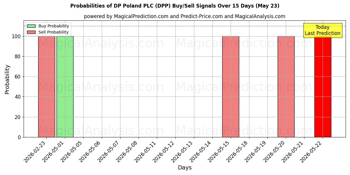 Probabilities of DP Poland PLC (DPP) Buy/Sell Signals Using Several AI Models Over 5 Days (23 May) 
