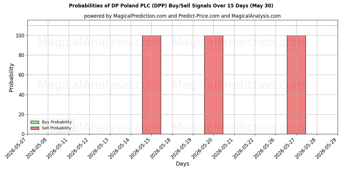 Probabilities of DP Poland PLC (DPP) Buy/Sell Signals Using Several AI Models Over 5 Days (30 May) 