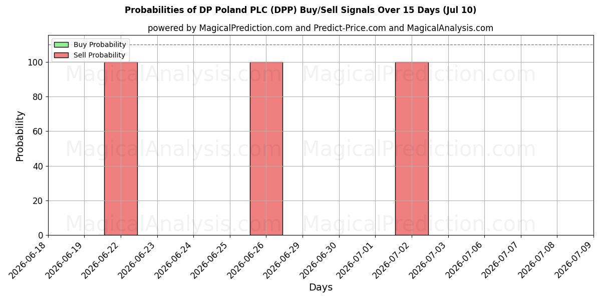 Probabilities of DP Poland PLC (DPP) Buy/Sell Signals Using Several AI Models Over 5 Days (10 Jul) 