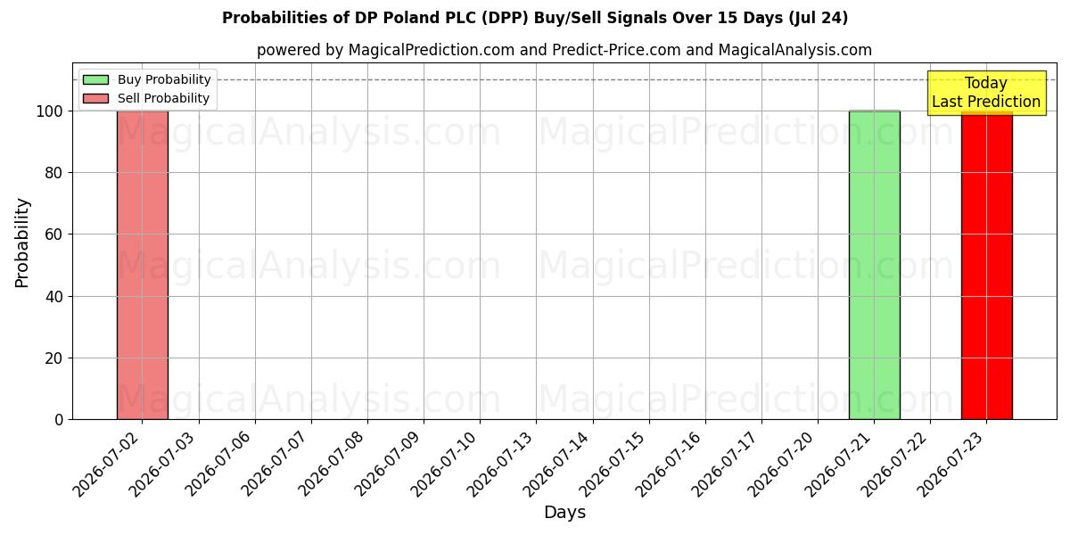 Probabilities of DP Poland PLC (DPP) Buy/Sell Signals Using Several AI Models Over 5 Days (24 Jul) 