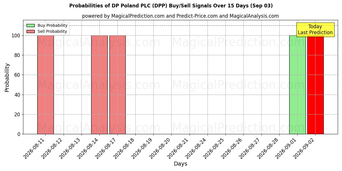 Probabilities of DP Poland PLC (DPP) Buy/Sell Signals Using Several AI Models Over 5 Days (03 Sep) 