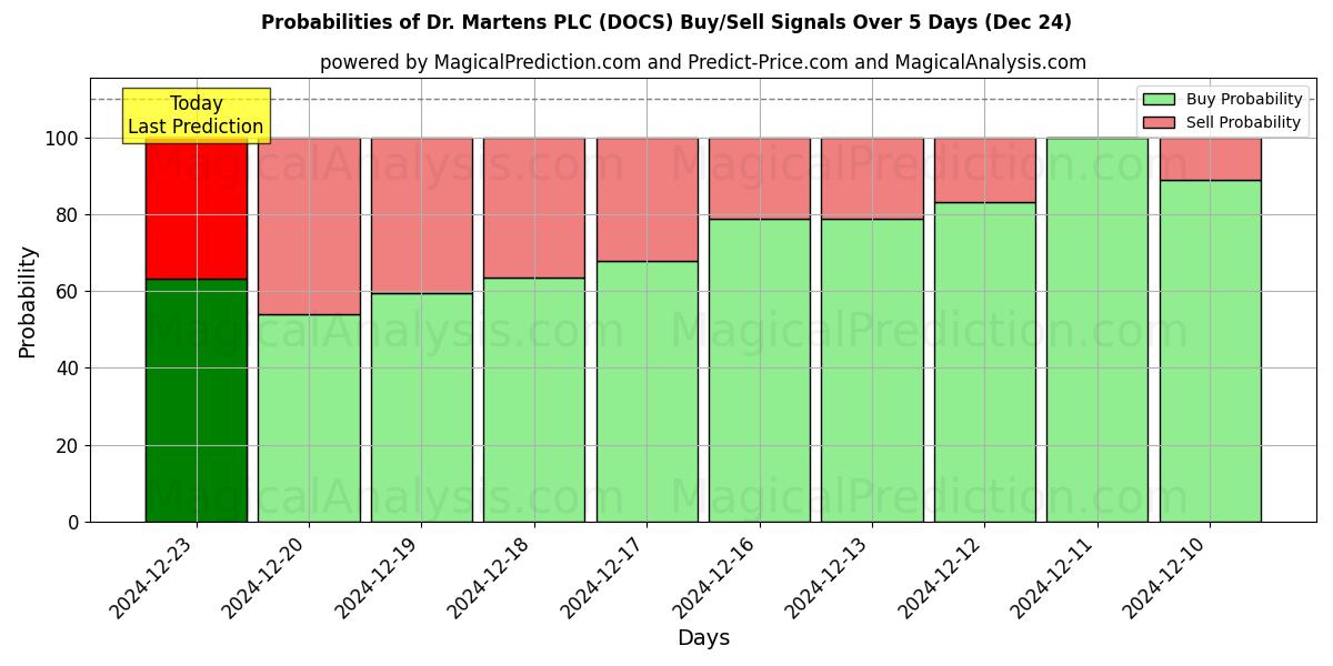 Probabilities of Dr. Martens PLC (DOCS) Buy/Sell Signals Using Several AI Models Over 5 Days (24 Dec) 