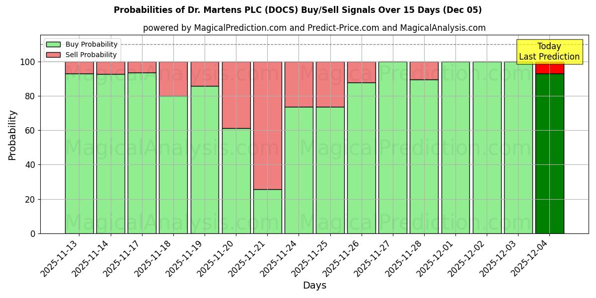 Probabilities of Dr. Martens PLC (DOCS) Buy/Sell Signals Using Several AI Models Over 5 Days (05 Dec) 