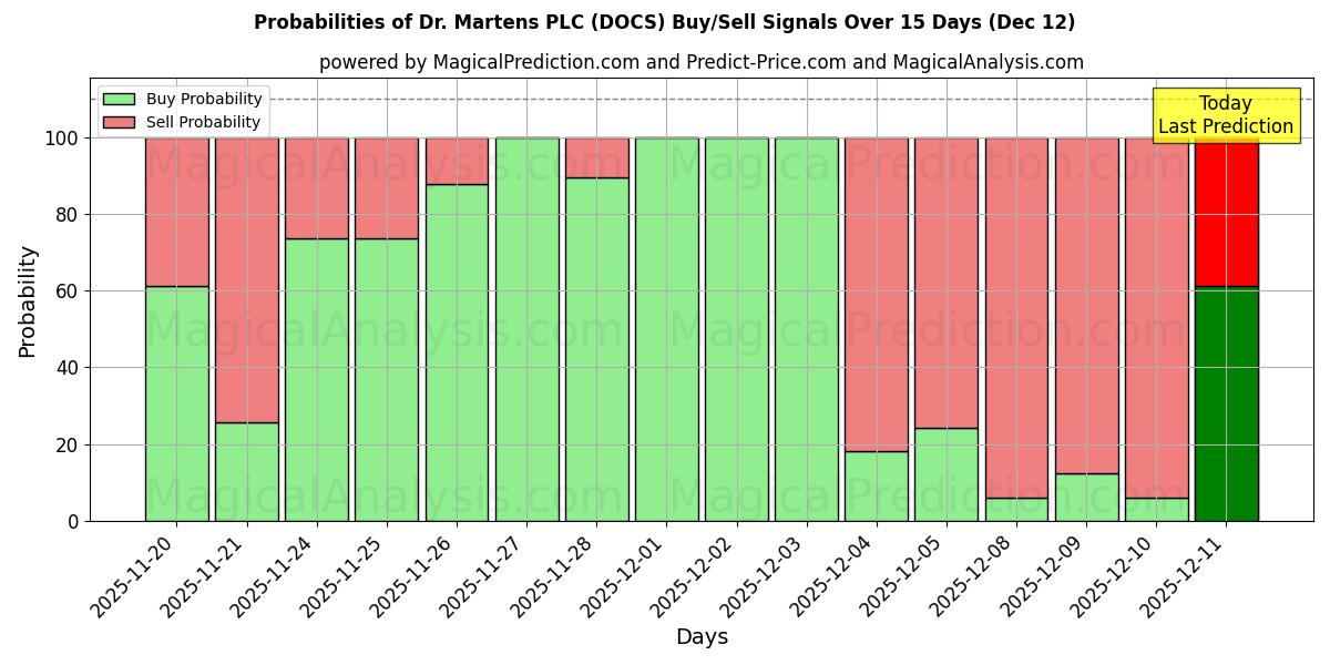 Probabilities of Dr. Martens PLC (DOCS) Buy/Sell Signals Using Several AI Models Over 5 Days (12 Dec) 