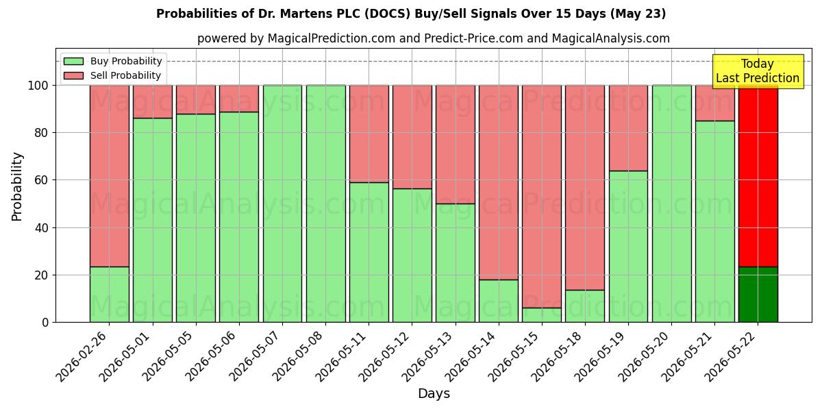 Probabilities of Dr. Martens PLC (DOCS) Buy/Sell Signals Using Several AI Models Over 5 Days (23 May) 