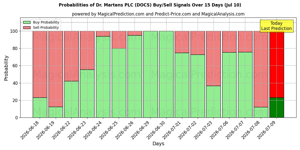 Probabilities of Dr. Martens PLC (DOCS) Buy/Sell Signals Using Several AI Models Over 5 Days (10 Jul) 