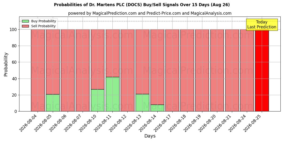 Probabilities of Dr. Martens PLC (DOCS) Buy/Sell Signals Using Several AI Models Over 5 Days (26 Aug) 