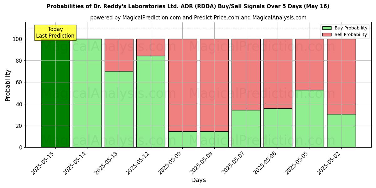 Probabilities of Dr. Reddy's Laboratories Ltd. ADR (RDDA) Buy/Sell Signals Using Several AI Models Over 5 Days (07 Aug) 