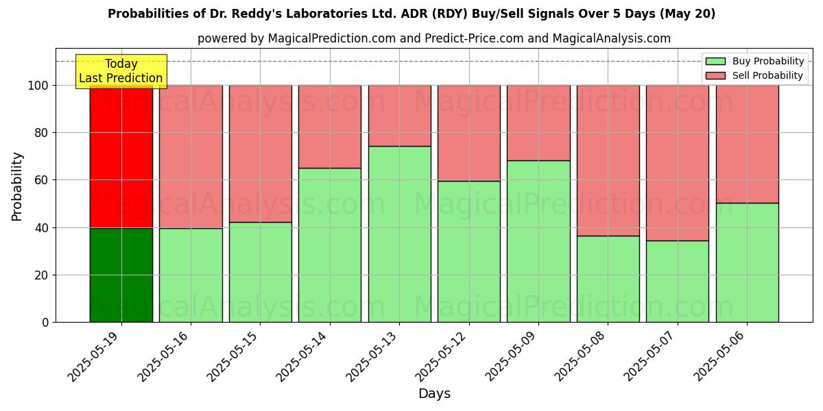 احتمالات إشارات شراء/بيع Dr. Reddy's Laboratories Ltd. ADR (RDY) باستخدام نماذج ذكاء اصطناعي متعددة على مدار 10 أيام (31 Jul) Probabilities of Dr. Reddy's Laboratories Ltd. ADR (RDY) Buy/Sell Signals Using Several AI Models Over 5 Days (31 Jul)