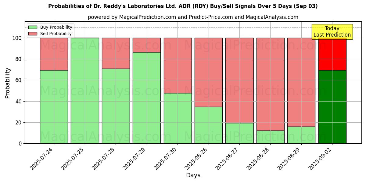 Probabilities of Dr. Reddy's Laboratories Ltd. ADR (RDY) Buy/Sell Signals Using Several AI Models Over 5 Days (03 Sep) 
