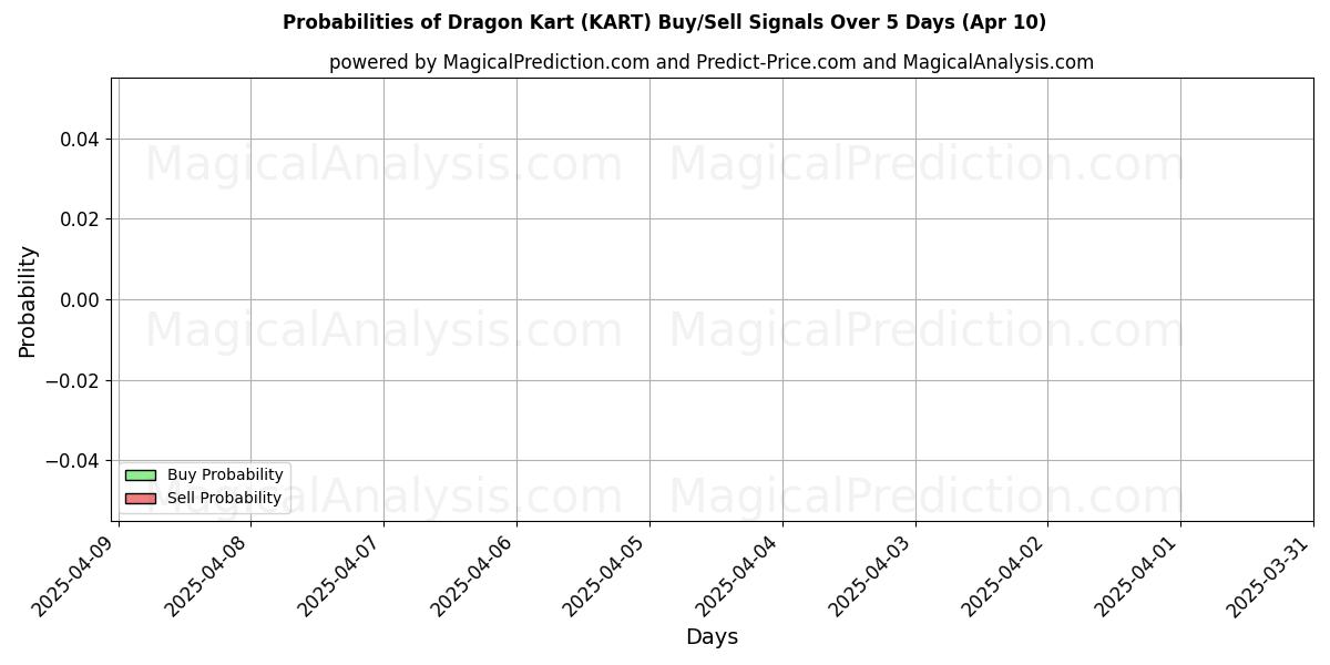 Probabilities of Drachenkart (KART) Buy/Sell Signals Using Several AI Models Over 5 Days (10 Apr) 
