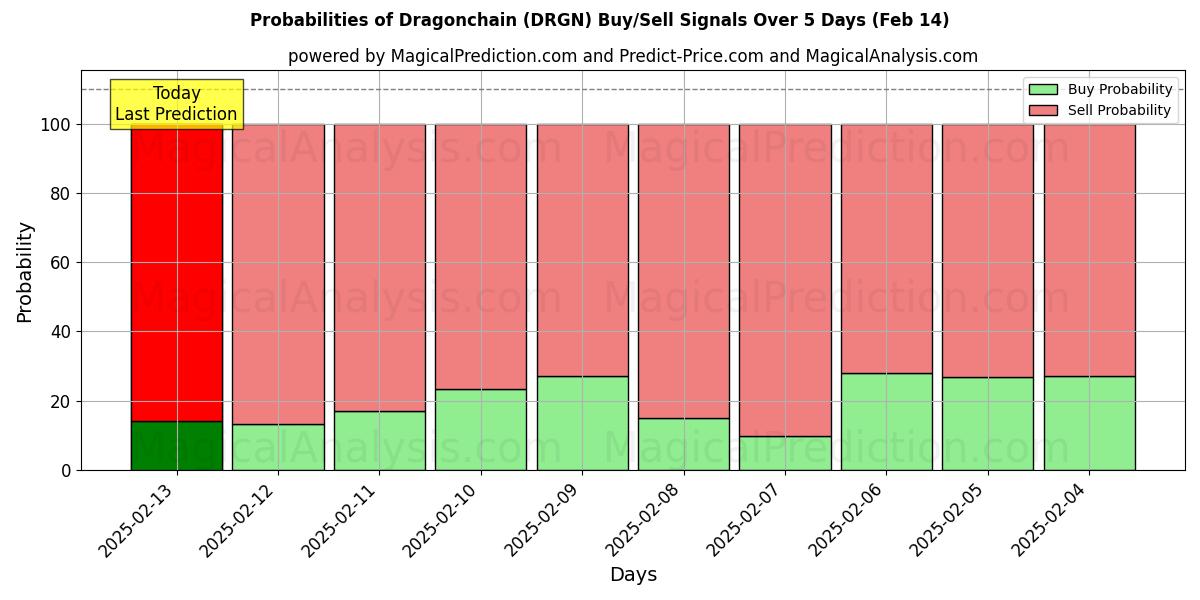 Probabilities of 龙链 (DRGN) Buy/Sell Signals Using Several AI Models Over 5 Days (04 Feb) 