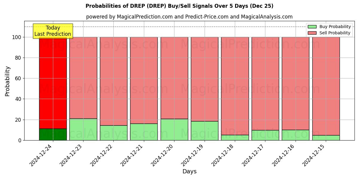 Probabilities of DREP (DREP) Buy/Sell Signals Using Several AI Models Over 5 Days (25 Dec) 