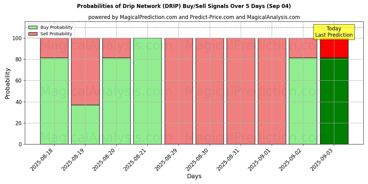 Probabilities of Drip Network (DRIP) Buy/Sell Signals Using Several AI Models Over 5 Days (04 Sep) 