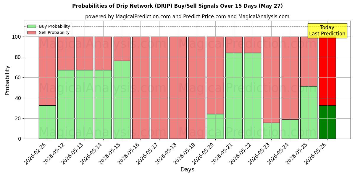 Probabilities of Tippaverkko (DRIP) Buy/Sell Signals Using Several AI Models Over 5 Days (27 May) 
