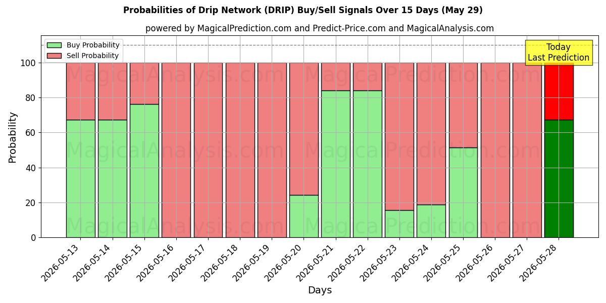 Probabilities of Drip Network (DRIP) Buy/Sell Signals Using Several AI Models Over 5 Days (29 May) 