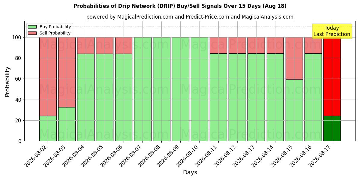 Probabilities of Drip Network (DRIP) Buy/Sell Signals Using Several AI Models Over 5 Days (19 Aug) 