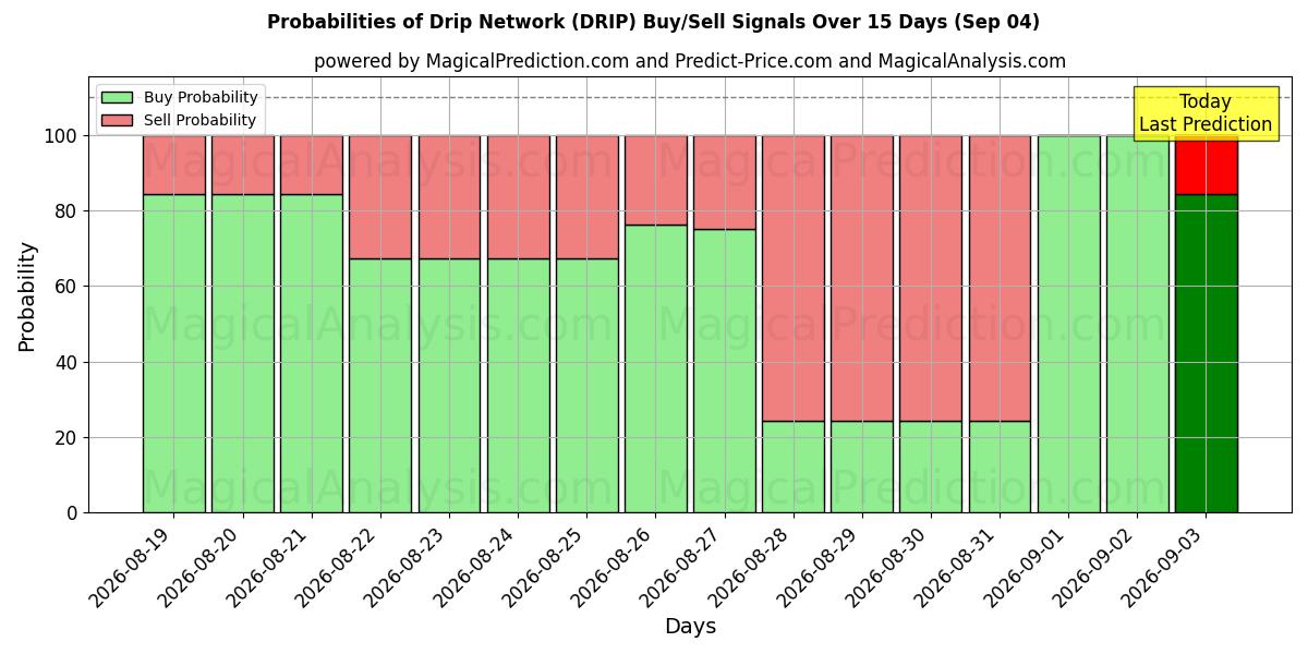 Probabilities of Rete di gocciolamento (DRIP) Buy/Sell Signals Using Several AI Models Over 5 Days (04 Sep) 
