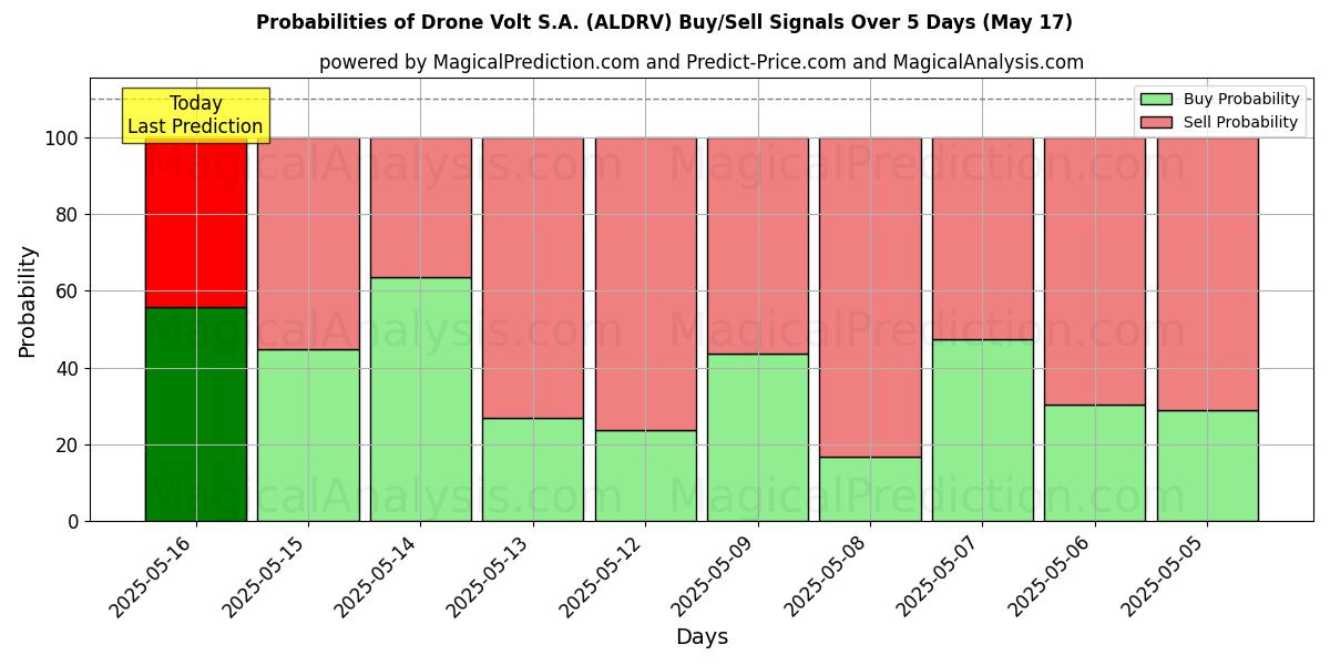 Kans van Drone Volt S.A. (ALDRV) koop/verkoop signalen met verschillende AI-modellen over 10 dagen (31 Jul) Probabilities of Drone Volt S.A. (ALDRV) Buy/Sell Signals Using Several AI Models Over 5 Days (31 Jul)