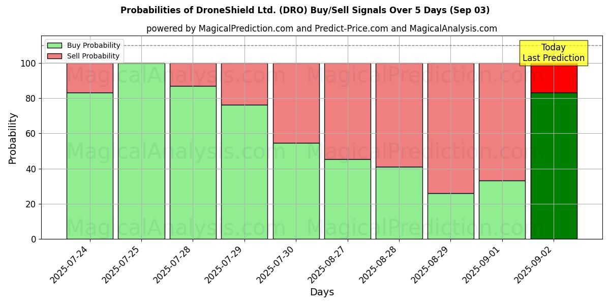 Probabilities of DroneShield Ltd. (DRO) Buy/Sell Signals Using Several AI Models Over 5 Days (03 Sep) 