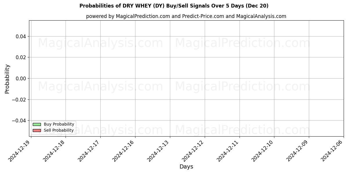 Probabilities of DRY WHEY (DY) Buy/Sell Signals Using Several AI Models Over 5 Days (20 Dec) 