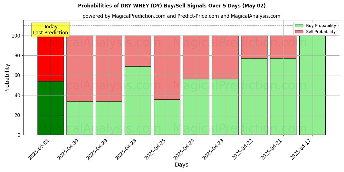 Probabilities of DRY WHEY (DY) Buy/Sell Signals Using Several AI Models Over 10 Days (02 May) Probabilities of DRY WHEY (DY) Buy/Sell Signals Using Several AI Models Over 5 Days (02 May)