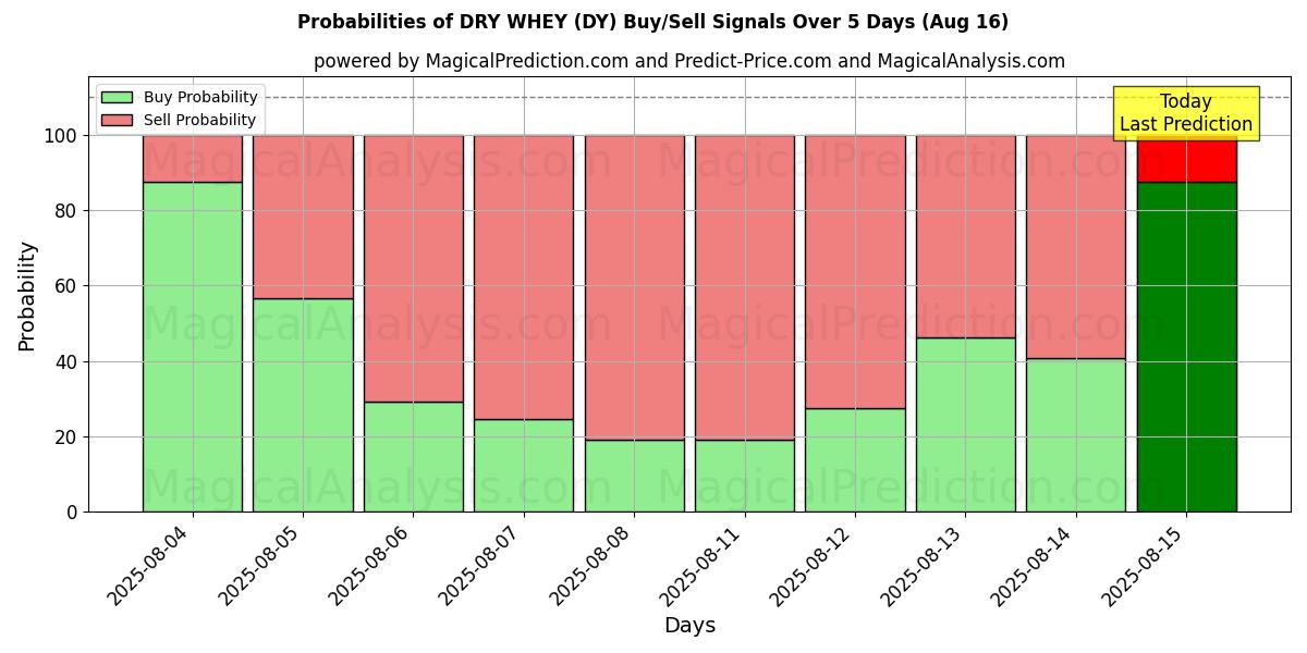 Probabilities of सूखा मट्ठा (DY) Buy/Sell Signals Using Several AI Models Over 5 Days (16 Aug) 