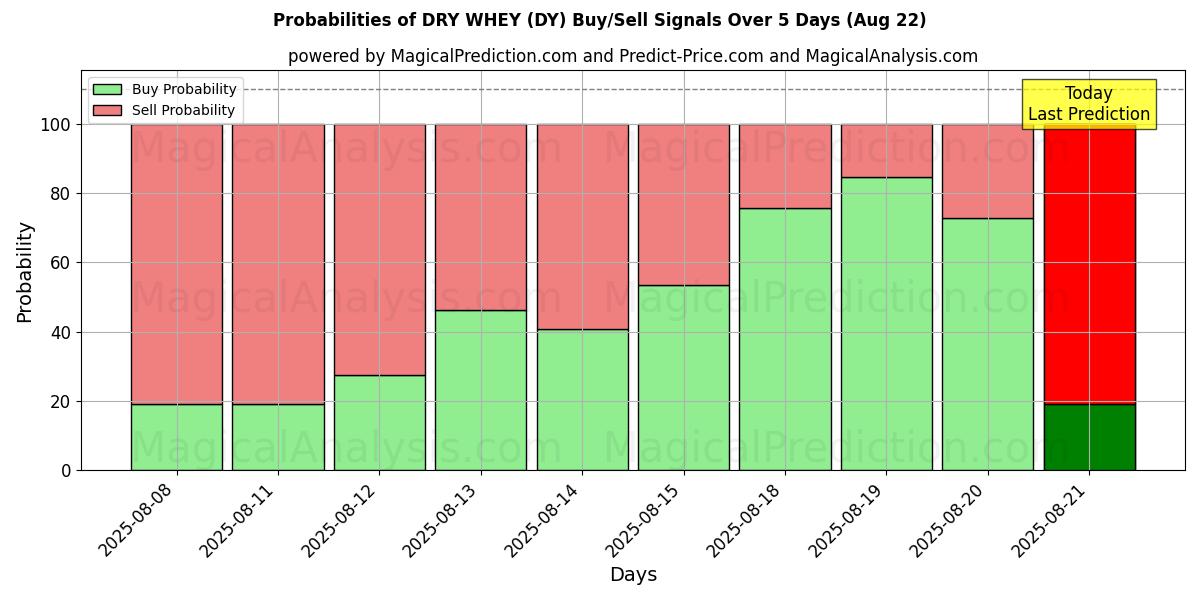 Probabilities of ドライホエイ (DY) Buy/Sell Signals Using Several AI Models Over 5 Days (22 Aug) 