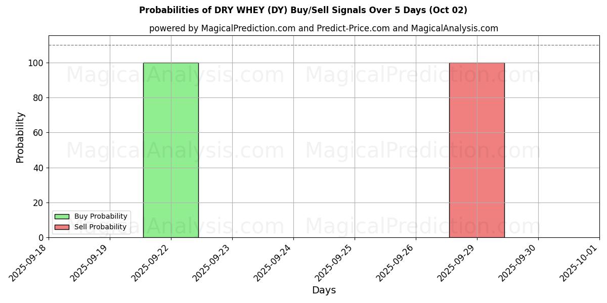Probabilities of सूखा मट्ठा (DY) Buy/Sell Signals Using Several AI Models Over 5 Days (02 Oct) 