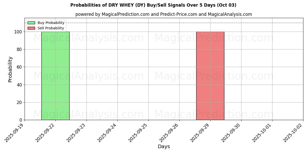 Probabilities of TØR WEY (DY) Buy/Sell Signals Using Several AI Models Over 5 Days (03 Oct) 