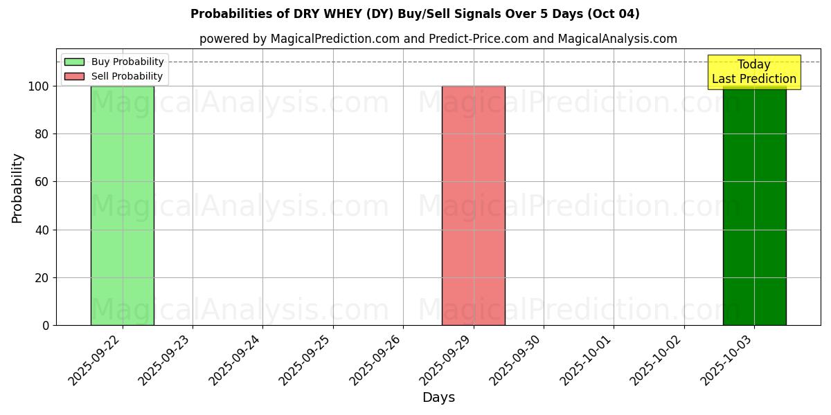 Probabilities of SUERO SECO (DY) Buy/Sell Signals Using Several AI Models Over 5 Days (04 Oct) 