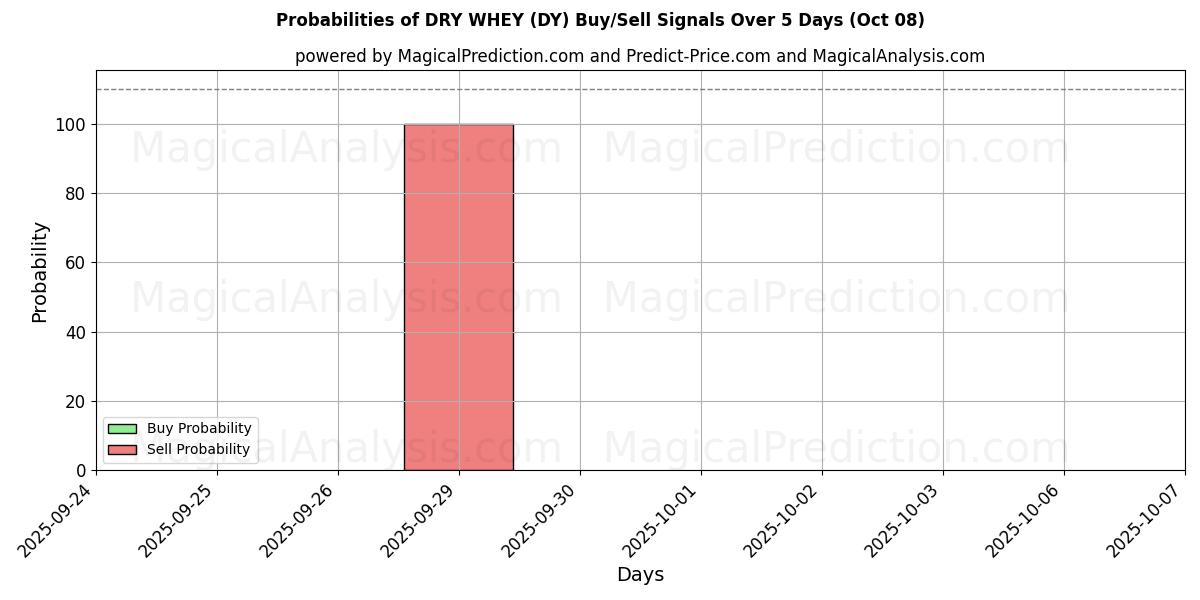 Probabilities of TORRA VASSE (DY) Buy/Sell Signals Using Several AI Models Over 5 Days (08 Oct) 