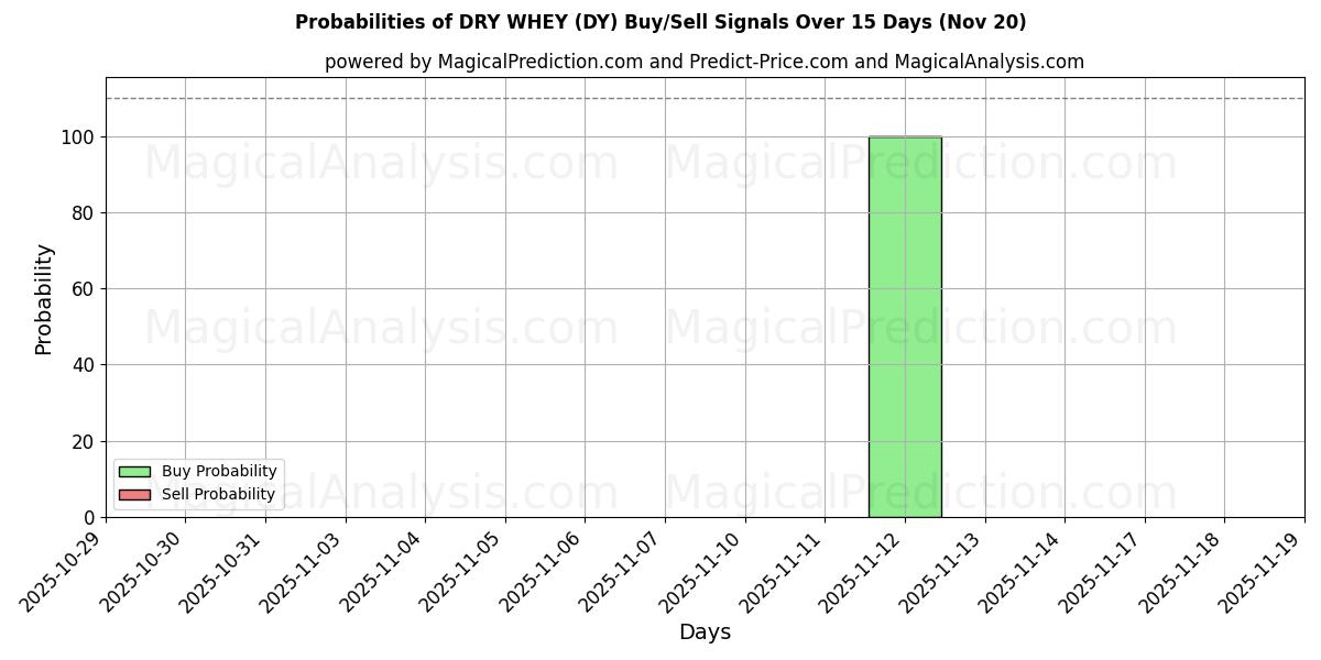 Probabilities of СУХАЯ СЫВОРОТКА (DY) Buy/Sell Signals Using Several AI Models Over 5 Days (20 Nov) 